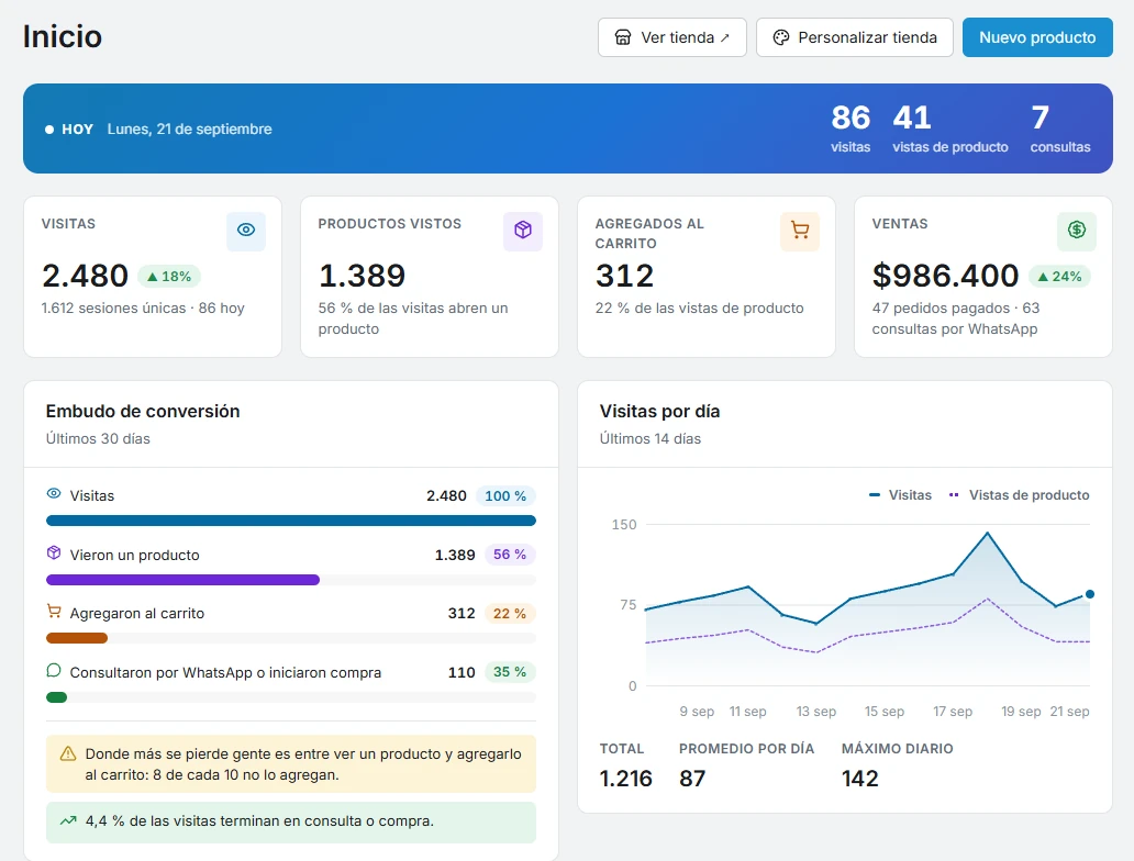 Panel de Fastore: visitas, productos vistos, agregados al carrito, ventas, embudo de conversión y visitas por día.